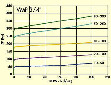 Предохранительный клапан VMP, VMD 79